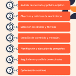 Descubre Cuáles Son Todas Las Estrategias del Marketing Digital para Impulsar Tu Negocio