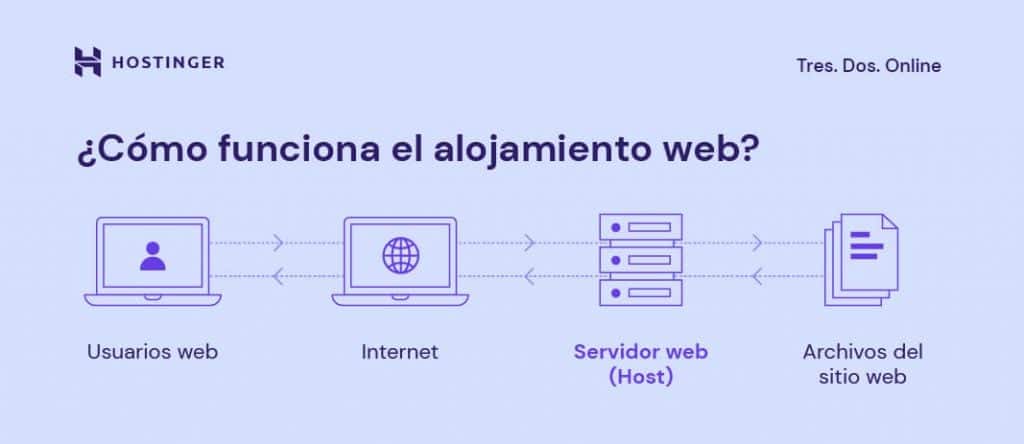 que es un sitio web todo lo que necesitas saber para entenderlo